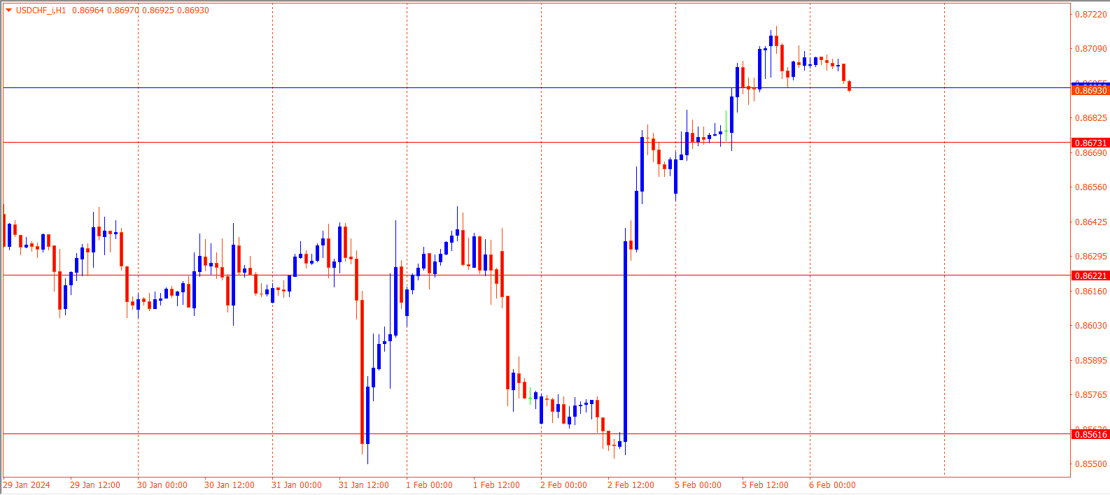 USDCHF